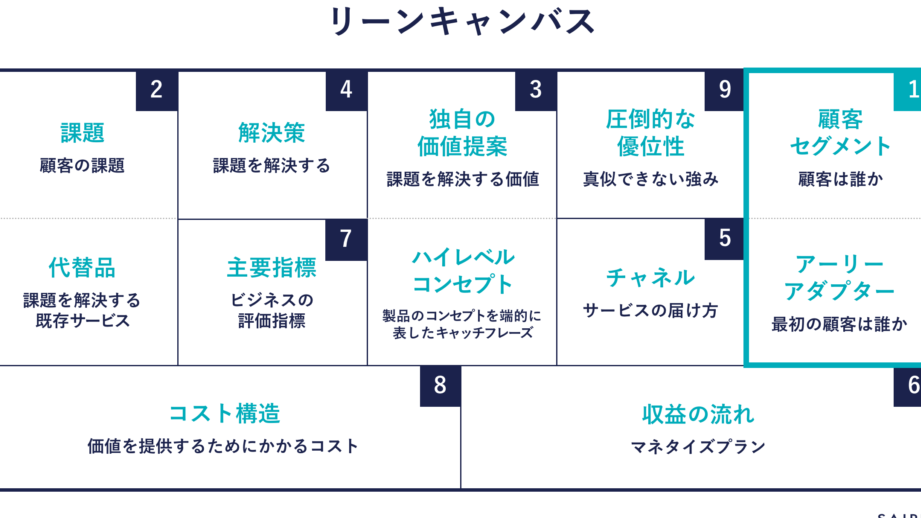 プランやアイデアを何という表現方法のリスト
